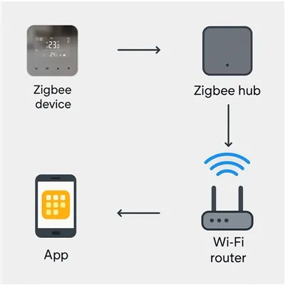 Comment connecter les appareils ZigBee au WiFi?
